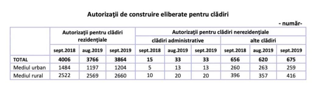 Autorizațiile de construire pentru locuințe, creștere ușoară în septembrie autorizatii copy 1024x289 - Autorizațiile de construire pentru locuințe, creștere ușoară în septembrie