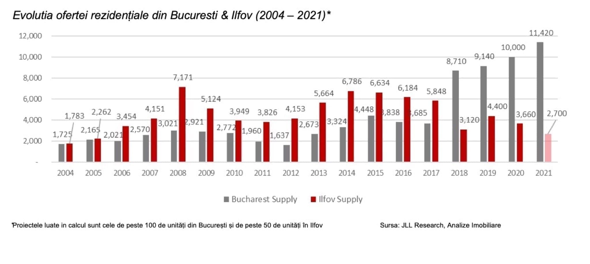 locuinte - Aproape 14.000 de locuințe livrate în București/Ilfov în 2020