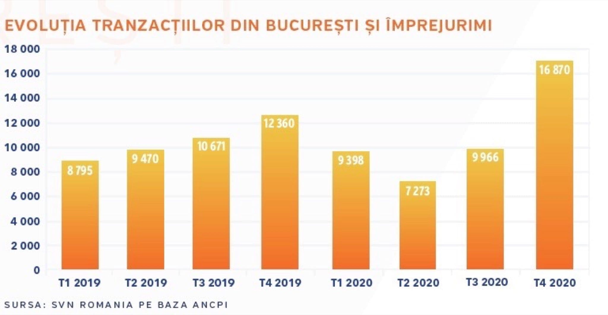 Locuinte - Agenție: Prețurile locuințelor din București vor crește cu până la 7% în 2021