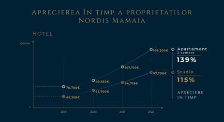 Nordis - Apartamentele Nordis Mamaia s-au apreciat cu până la 139% în 3 ani de zile