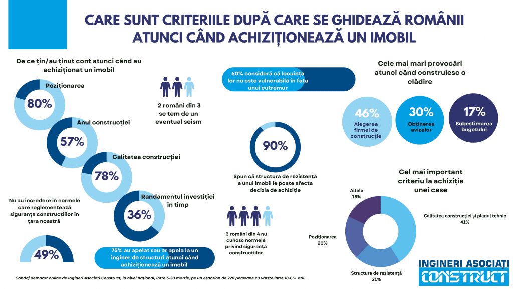 Sondaj Ingineri martie2023 1024x577 - La ce se uită românii când achiziționează o casă: calitatea construcției, structura de rezistență și poziționarea