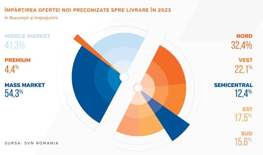 grafic - Raport SVN România: Oferta de locuințe noi în București se restrânge în 2023